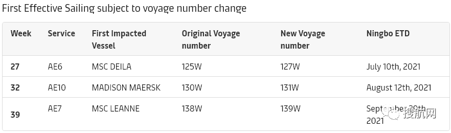 注意！歐洲最大港嚴重擁堵，船公司連續(xù)7周暫停掛靠，第二大港2M跳港再延長四周！