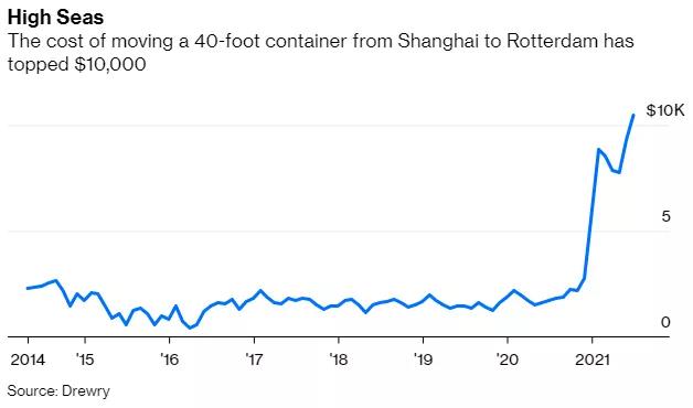 為集運業(yè)混亂做好準備，擁堵只是表象；馬士基利潤將超過去七年之和