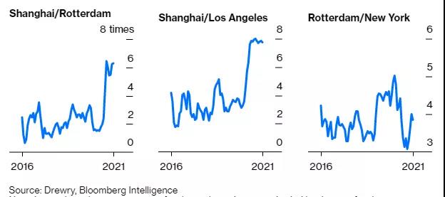 為集運業(yè)混亂做好準備，擁堵只是表象；馬士基利潤將超過去七年之和
