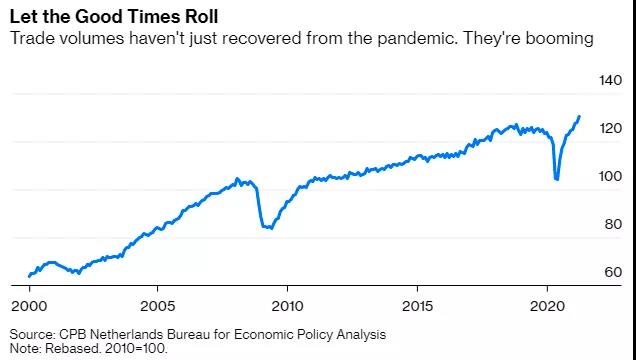 為集運業(yè)混亂做好準備，擁堵只是表象；馬士基利潤將超過去七年之和