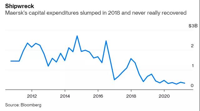 為集運業(yè)混亂做好準備，擁堵只是表象；馬士基利潤將超過去七年之和