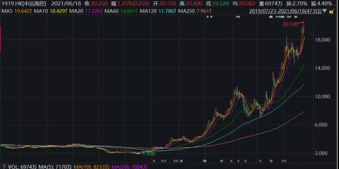 瘋狂！千億海運(yùn)巨頭股價(jià)一年漲10倍！海運(yùn)價(jià)格狂攀天花板在哪？對出口形成多大阻礙？
