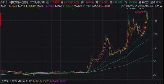 瘋狂！千億海運(yùn)巨頭股價(jià)一年漲10倍！海運(yùn)價(jià)格狂攀天花板在哪？對出口形成多大阻礙？