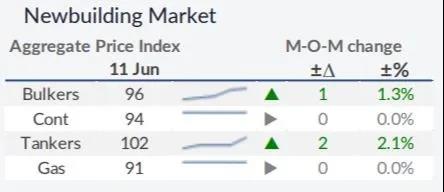 干散貨運(yùn)市場(chǎng)將迎“火熱”夏季  