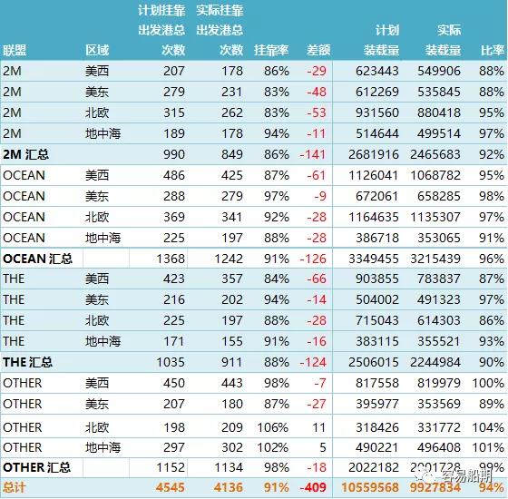 上海至歐洲運價連續(xù)10周上漲！MSC宣布亞洲空白航線