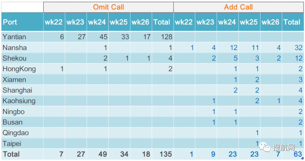 被疫情擾亂的華南港口引發(fā)135次跳港，60萬teu集裝箱受到影響