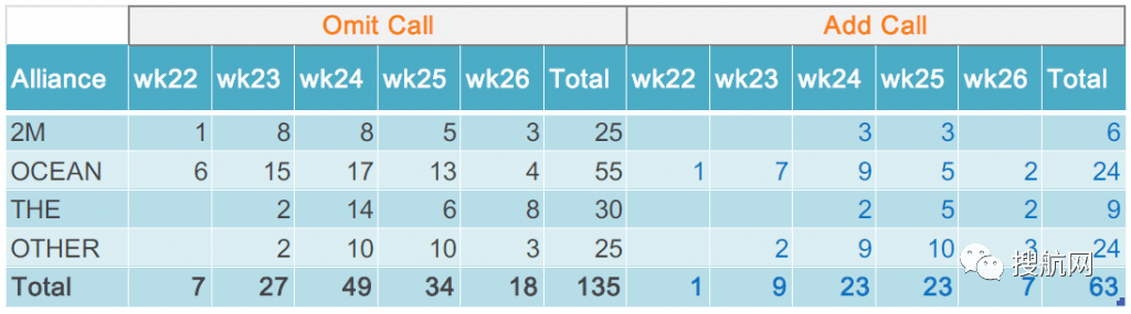 被疫情擾亂的華南港口引發(fā)135次跳港，60萬teu集裝箱受到影響