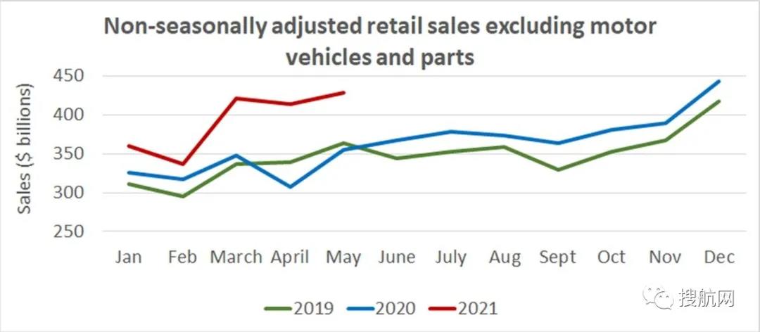 跨太平洋即期運(yùn)價(jià)仍在加速上漲，馬士基：亞洲海運(yùn)需求第三季度將保持強(qiáng)勁勢(shì)頭