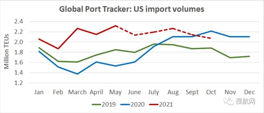 跨太平洋即期運(yùn)價(jià)仍在加速上漲，馬士基：亞洲海運(yùn)需求第三季度將保持強(qiáng)勁勢(shì)頭