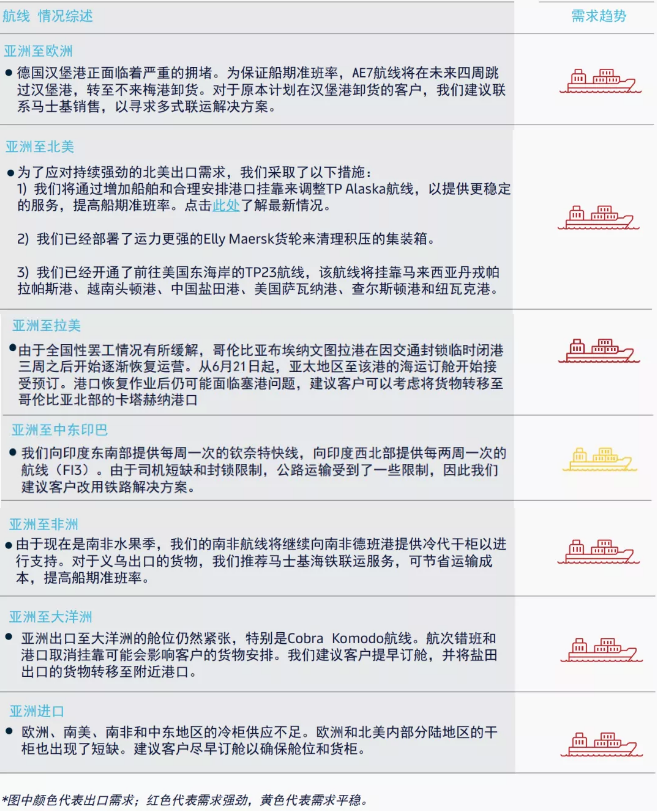 跨太平洋即期運(yùn)價(jià)仍在加速上漲，馬士基：亞洲海運(yùn)需求第三季度將保持強(qiáng)勁勢(shì)頭