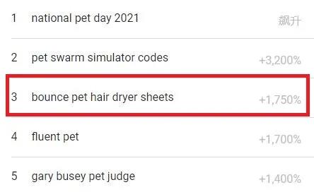 搜索量飆升1750%，寵物彈跳干燥紙已賣到斷貨  