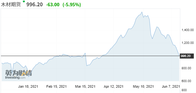 大宗商品要降溫了？  