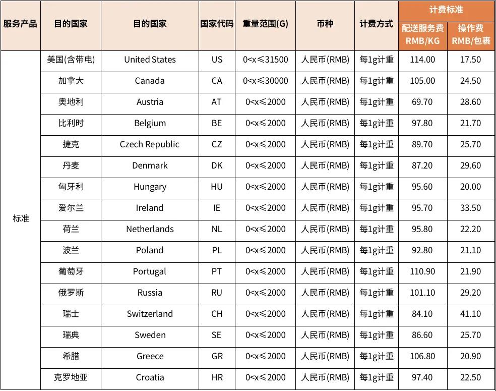 eBay：6月17日起SpeedPAK各路向運費調整通知 