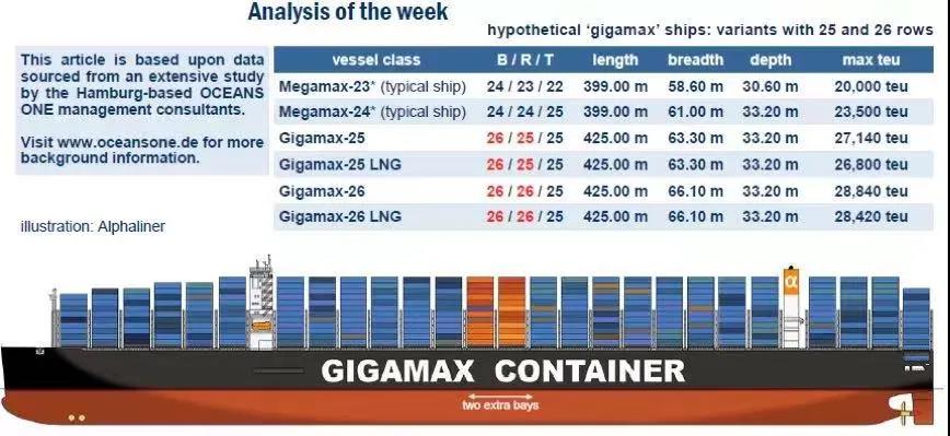 32000TEU的集裝箱船？港口準備好了嗎？