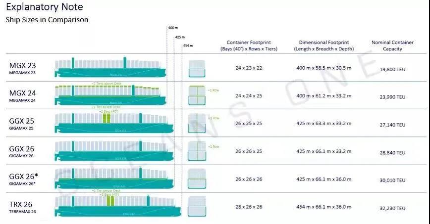 32000TEU的集裝箱船？港口準備好了嗎？