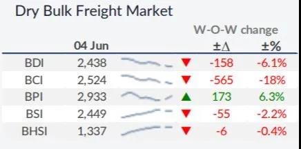 二手散貨船價(jià)格仍有上漲空間