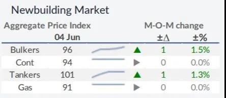 二手散貨船價(jià)格仍有上漲空間