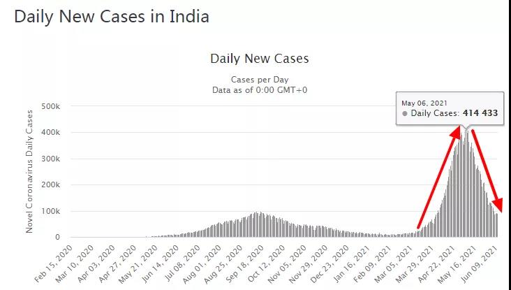印度“傳染”東南亞，這些近鄰疫情告急、全國封鎖、工廠停擺！ 