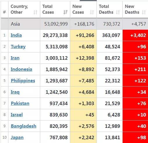 印度“傳染”東南亞，這些近鄰疫情告急、全國封鎖、工廠停擺！ 