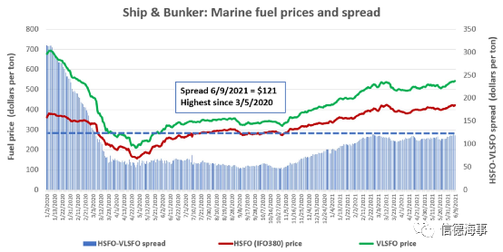 油價已超過70 美元，這會分別對集裝箱、油輪和干散貨運輸有什么影響？
