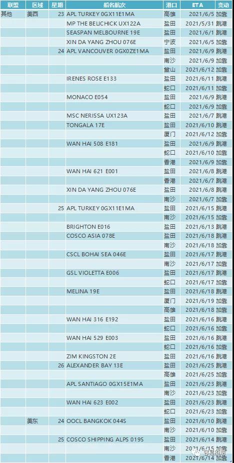 鹽田港大擁堵的影響已超過蘇伊士運河堵塞！各大船公司再次新增跳港航次  