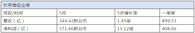 每天進賬5.5億！長榮海運5月份又賺爆了  