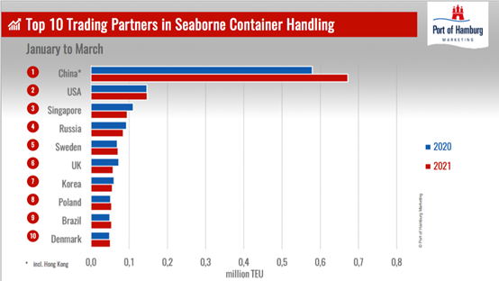 遠(yuǎn)海運港口能成為首家收購漢堡港股權(quán)的外國運營商嗎？