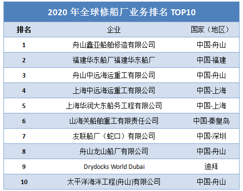 印度疫情沖擊，舟山“無(wú)船可修”，損失金額達(dá)15億元  