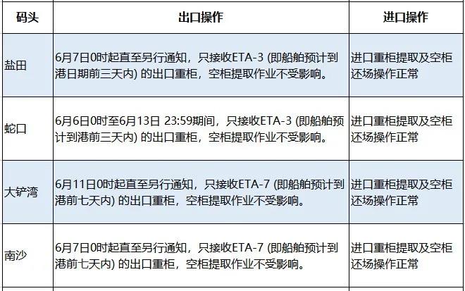 華南港口集體淪陷出貨難上加難，越來越多船舶跳港，對集裝箱市場的混亂影響深遠(yuǎn)