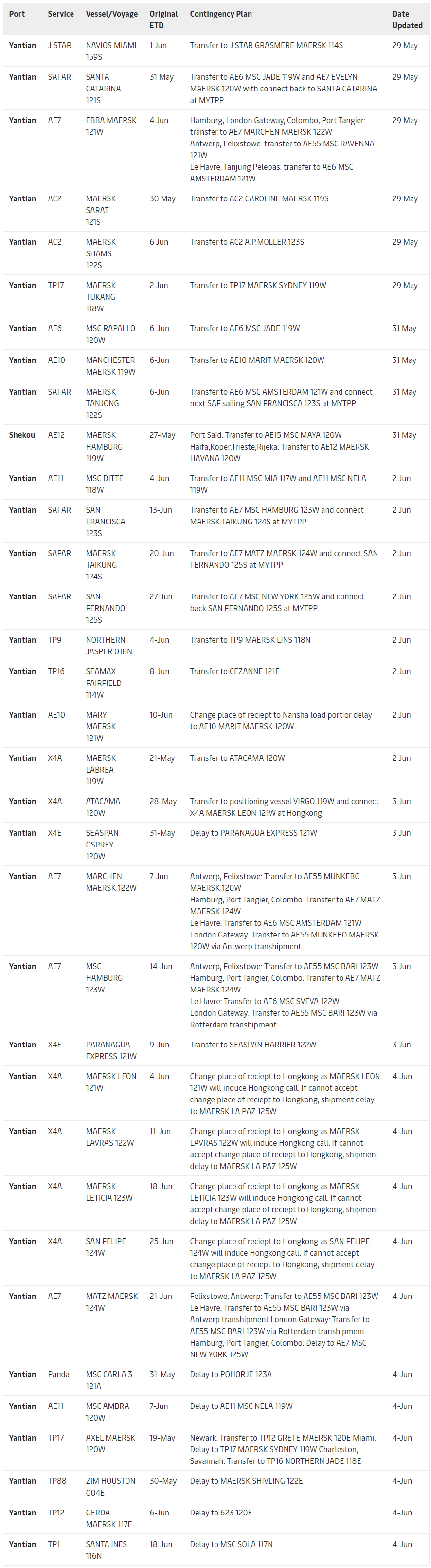 華南港口集體淪陷出貨難上加難，越來越多船舶跳港，對集裝箱市場的混亂影響深遠(yuǎn)