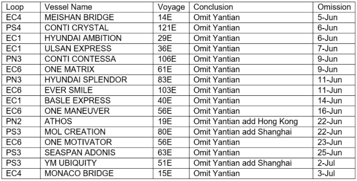 華南港口集體淪陷出貨難上加難，越來越多船舶跳港，對集裝箱市場的混亂影響深遠(yuǎn)