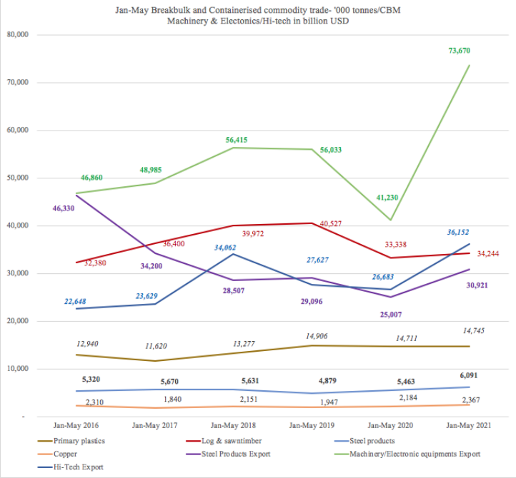 前5個(gè)月中國(guó)外貿(mào)為航運(yùn)提供了這些支撐 