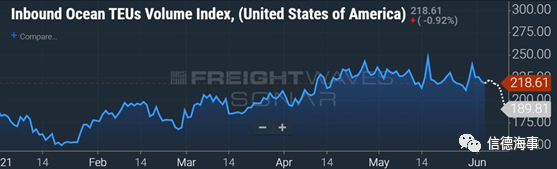 太平洋航線集裝箱運力“不堪重負”，美國進口可能停滯 