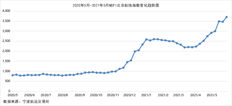 2021年5月寧波口岸主要集裝箱航線市場分析