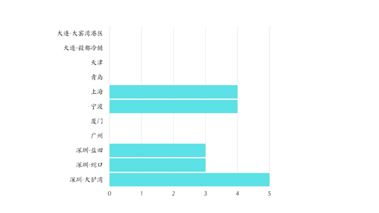 進(jìn)口冷鏈集裝箱貨物走哪個(gè)港口最省堆存費(fèi)？ 
