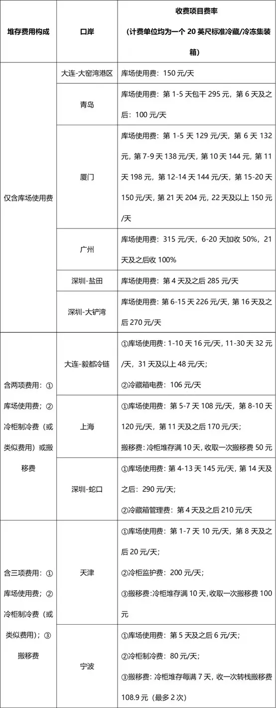 進(jìn)口冷鏈集裝箱貨物走哪個(gè)港口最省堆存費(fèi)？ 