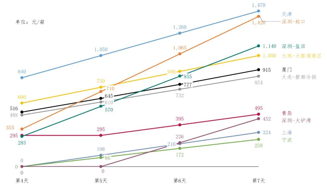 進(jìn)口冷鏈集裝箱貨物走哪個(gè)港口最省堆存費(fèi)？ 