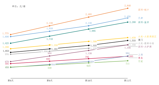進(jìn)口冷鏈集裝箱貨物走哪個(gè)港口最省堆存費(fèi)？ 