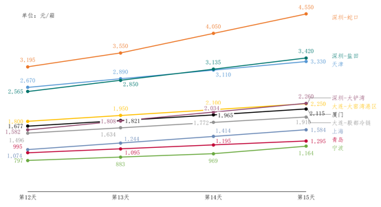 進(jìn)口冷鏈集裝箱貨物走哪個(gè)港口最省堆存費(fèi)？ 