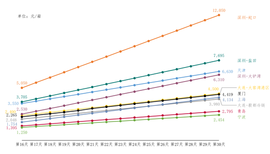 進(jìn)口冷鏈集裝箱貨物走哪個(gè)港口最省堆存費(fèi)？ 