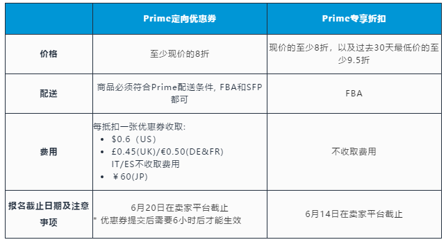 亞馬遜官宣Prime Day日期，這些問(wèn)題官方提醒賣(mài)家要注意  
