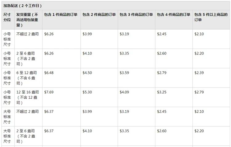 亞馬遜服飾公告引爭(zhēng)議，F(xiàn)BA配送費(fèi)正式上漲