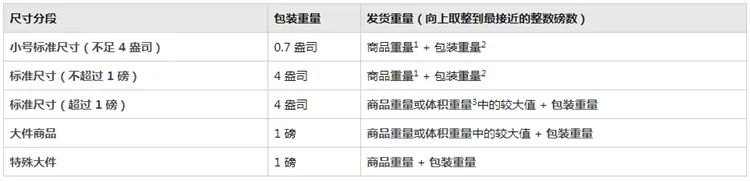 亞馬遜服飾公告引爭(zhēng)議，F(xiàn)BA配送費(fèi)正式上漲