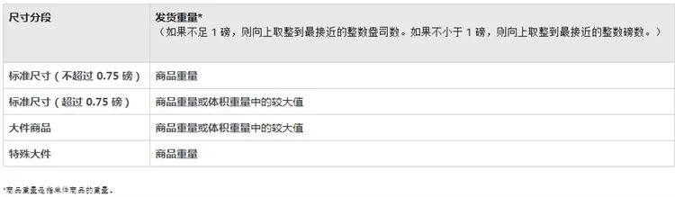 亞馬遜服飾公告引爭(zhēng)議，F(xiàn)BA配送費(fèi)正式上漲