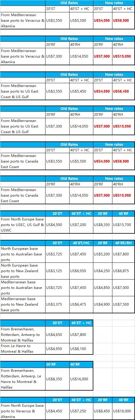 中遠(yuǎn)上調(diào)遠(yuǎn)東至拉美和非洲GRR本月生效；達(dá)飛和MSC實施新的費率7月生效