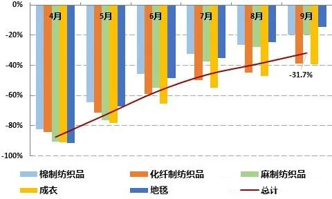 印度服裝出口訂單驟減24%，訂單回流中國紡織外貿(mào)老板寧可不接！