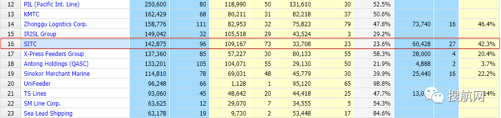 海豐國際擴大船隊再訂8艘支線船；陽明接收新大型箱船部署遠東航線