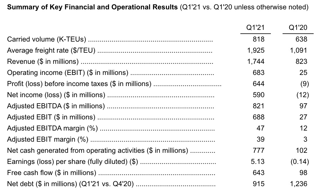 以星上市4個(gè)月，股價(jià)上漲超3倍！  