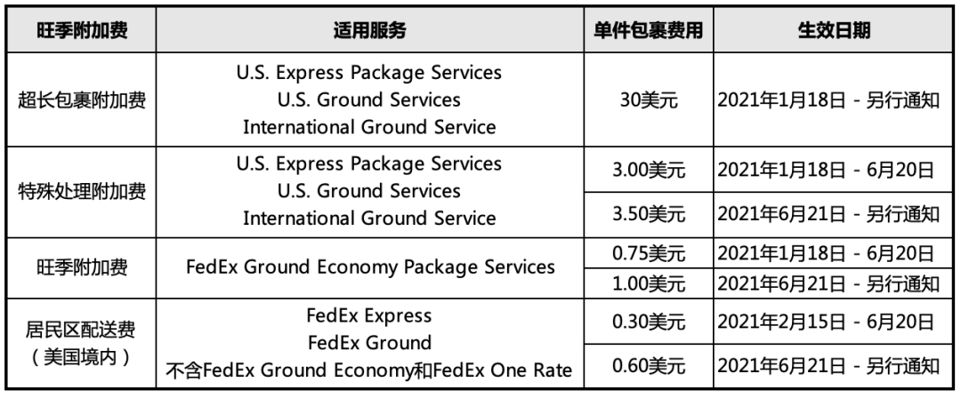 聯(lián)邦快遞FedEx將于6月21日上調(diào)旺季附加費(fèi)，賣(mài)家直呼發(fā)不起貨！