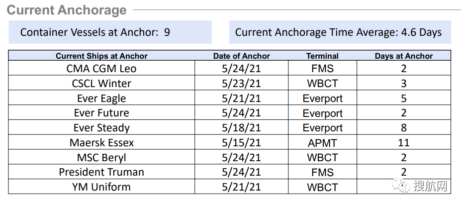 擁堵沒完沒了，做好準(zhǔn)備！下月起美線運(yùn)費(fèi)還有一波漲價潮！最高可達(dá)23000美元/FEU